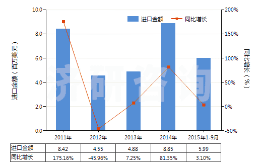 2011-2015年9月中國其他溴化物及溴氧化物(HS28275900)進(jìn)口總額及增速統(tǒng)計(jì)
